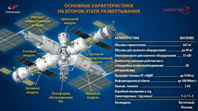 A Rússia está prestes a fazer o maior trabalho russo de todos os tempos com sua próxima estação espacial
| cinetotal.com.br