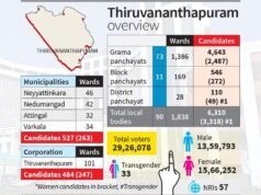 Pesquisas locais de Kerala: Mudanças nas correntes urbanas representam um desafio ao domínio da LDF em Thiruvananthapuram
| cinetotal.com.br Pesquisas locais de Kerala: Mudanças nas correntes urbanas representam um desafio ao domínio da LDF em Thiruvananthapuram
| cinetotal.com.br
