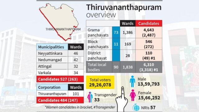 Pesquisas locais de Kerala: Mudanças nas correntes urbanas representam um desafio ao domínio da LDF em Thiruvananthapuram
| cinetotal.com.br