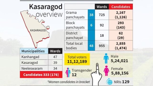 Pesquisas locais de Kerala: concurso triangular molda as eleições de alto risco de Kasaragod
| cinetotal.com.br