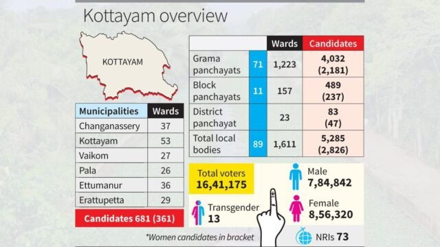 Pesquisas locais de Kerala: uma batalha pelo legado, relevância e sobrevivência política em Kottayam
| cinetotal.com.br